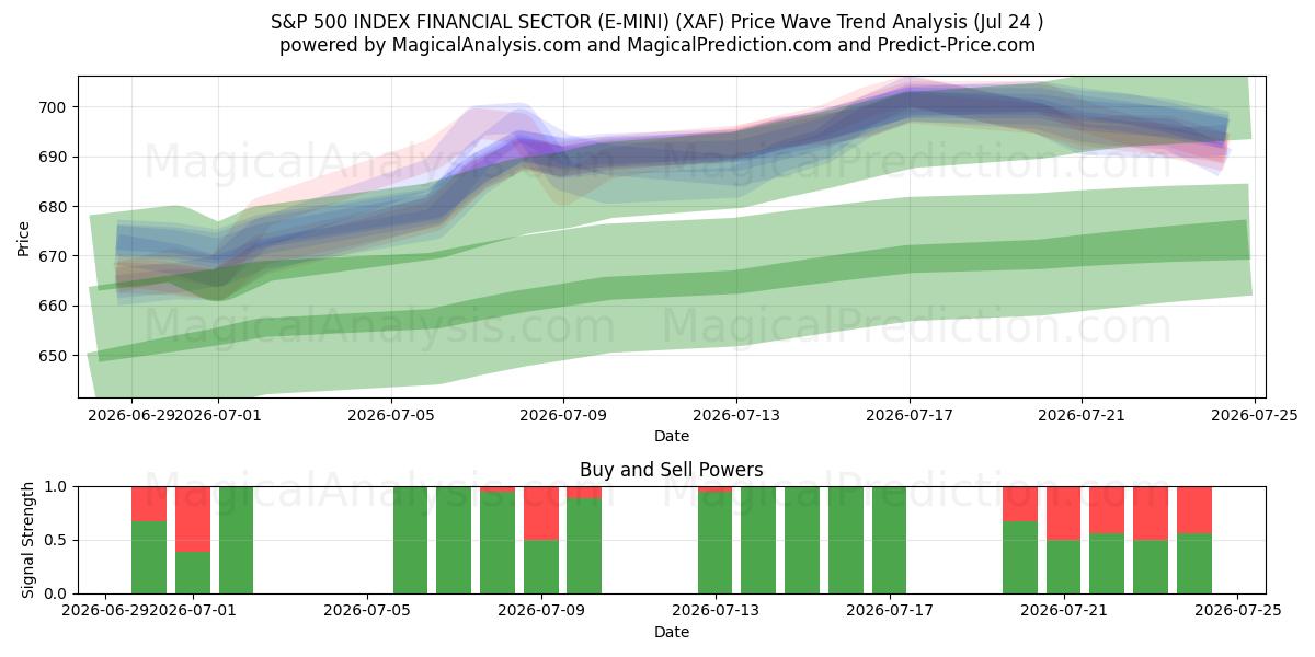  S&P 500 INDEX FINANZSEKTOR (E-MINI) (XAF) Support and Resistance area (23 Jul) 