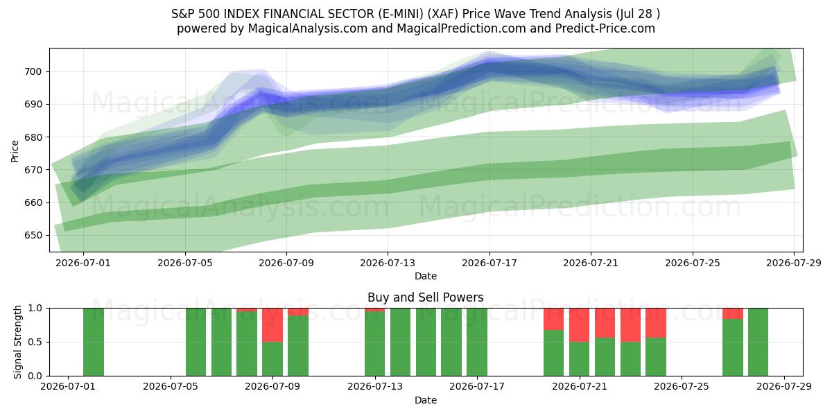  एसएंडपी 500 इंडेक्स वित्तीय क्षेत्र (ई-मिनी) (XAF) Support and Resistance area (24 Jul) 