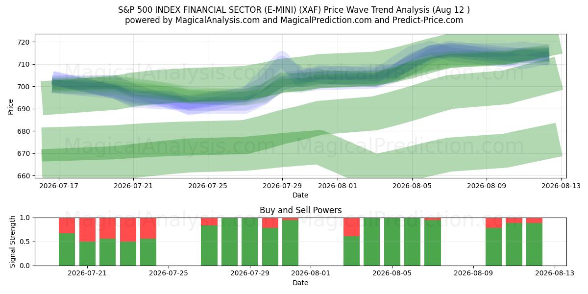  S&P 500 INDEX FINANCIAL SECTOR (E-MINI) (XAF) Support and Resistance area (11 Aug) 
