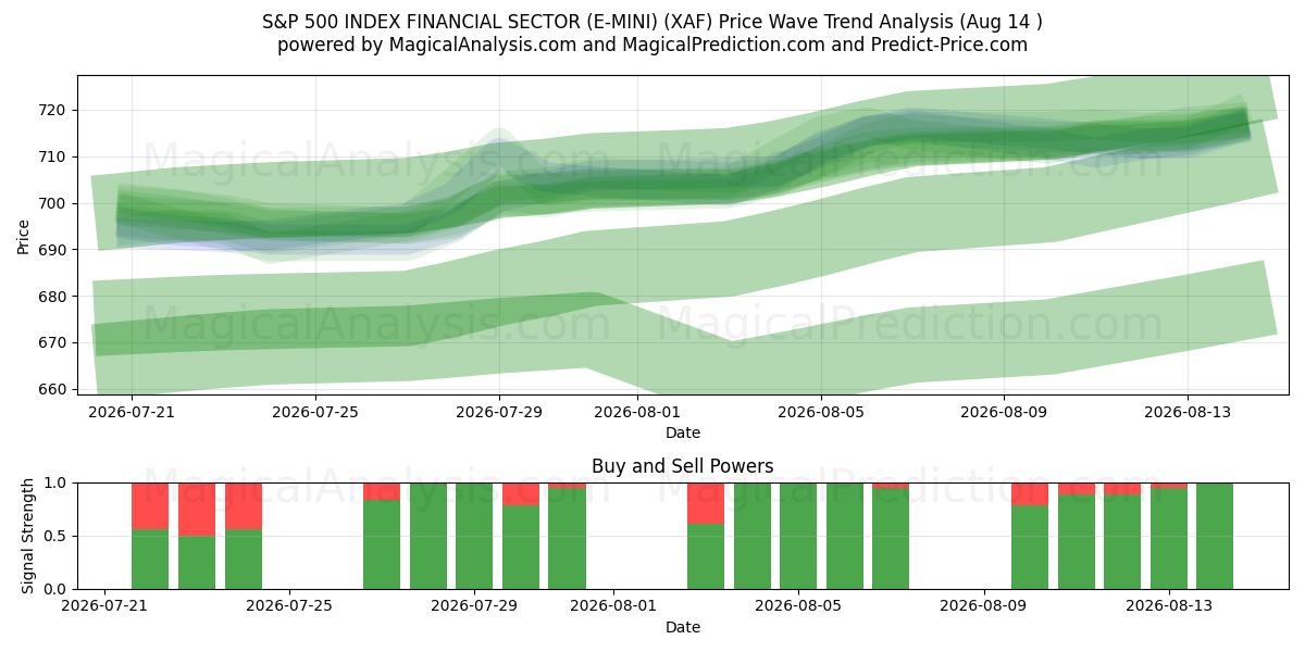  S&P 500 INDEKSI RAHOITUSSEKTORI (E-MINI) (XAF) Support and Resistance area (13 Aug) 