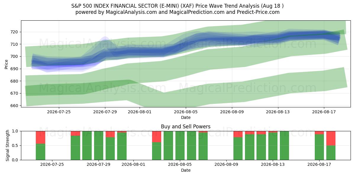  S&P 500 INDEX FINANSIELL SEKTOR (E-MINI) (XAF) Support and Resistance area (14 Aug) 