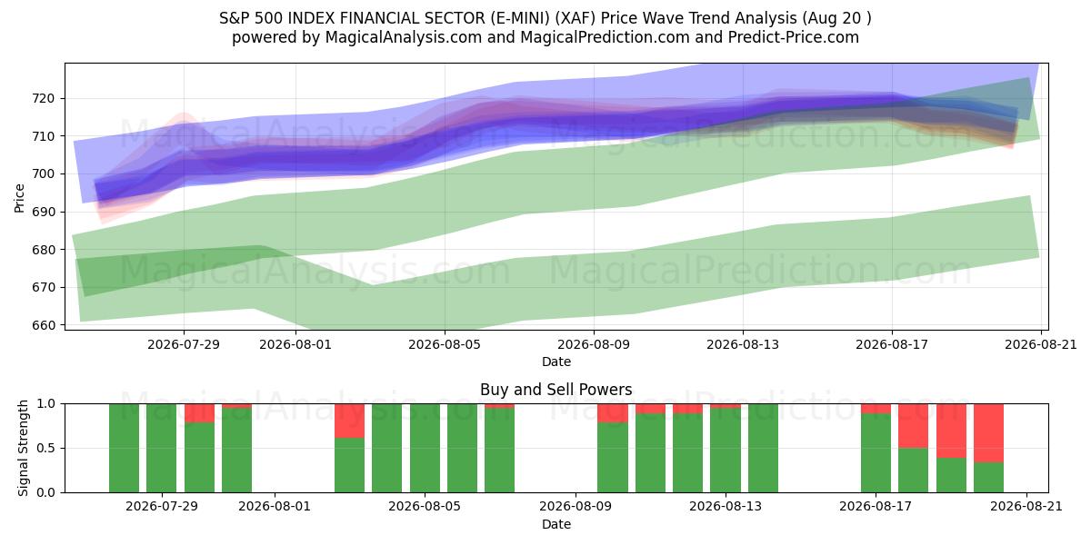  S&P 500 INDEKSI RAHOITUSSEKTORI (E-MINI) (XAF) Support and Resistance area (18 Aug) 