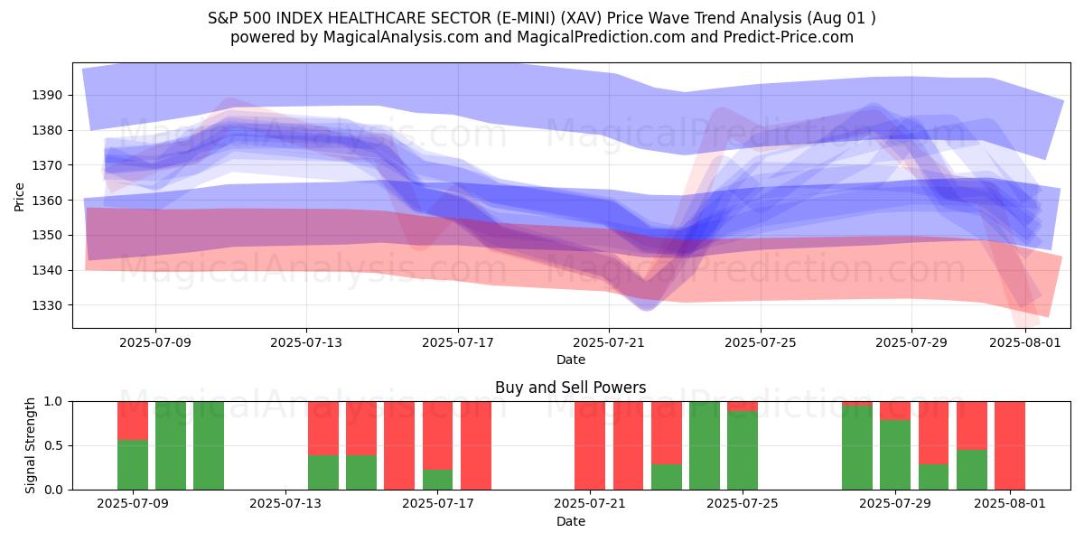  S&P 500 INDEX HELSEVEDLEGGESEKTOR (E-MINI) (XAV) Support and Resistance area (31 Jul) 
