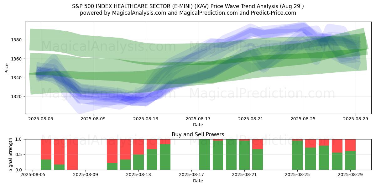  S&P 500 INDEKSI TERVEYDENHUOLTO-ALA (E-MINI) (XAV) Support and Resistance area (28 Aug) 