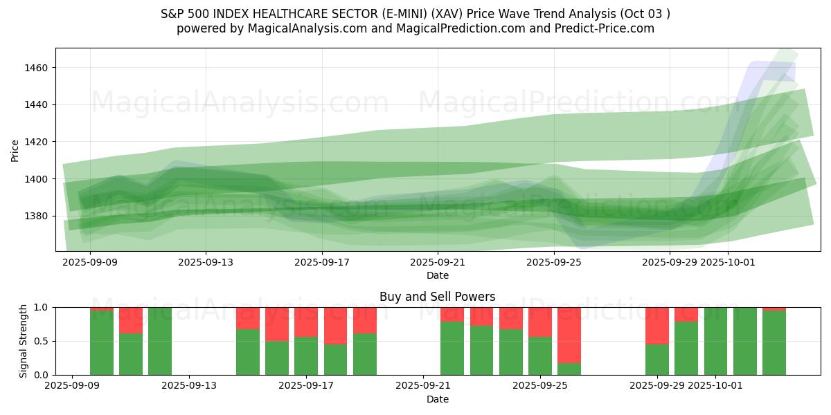  ИНДЕКС S&P 500 СЕКТОР ЗДРАВООХРАНЕНИЯ (E-MINI) (XAV) Support and Resistance area (30 Sep) 
