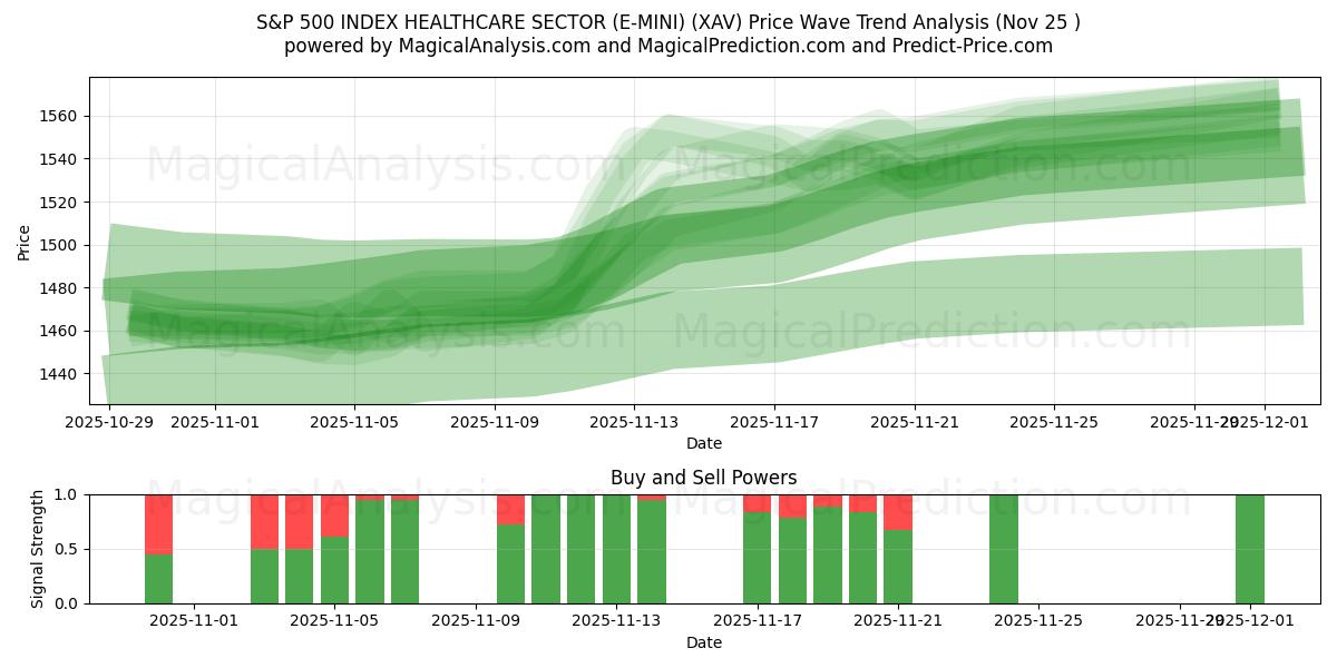  ИНДЕКС S&P 500 СЕКТОР ЗДРАВООХРАНЕНИЯ (E-MINI) (XAV) Support and Resistance area (24 Nov) 