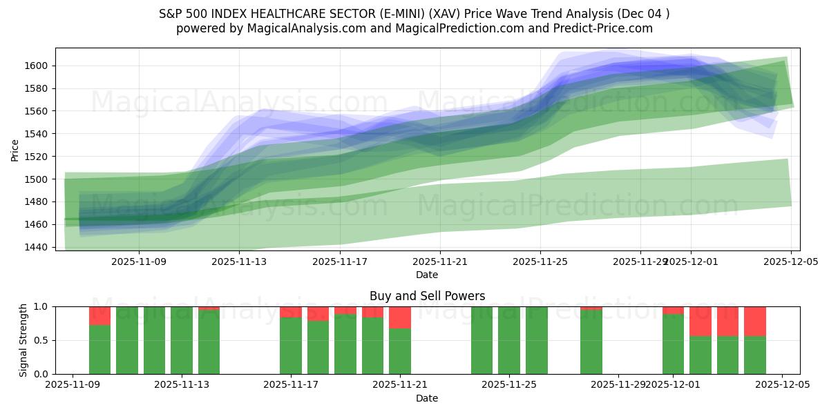  S&P 500 INDEX HELSEVEDLEGGESEKTOR (E-MINI) (XAV) Support and Resistance area (03 Dec) 