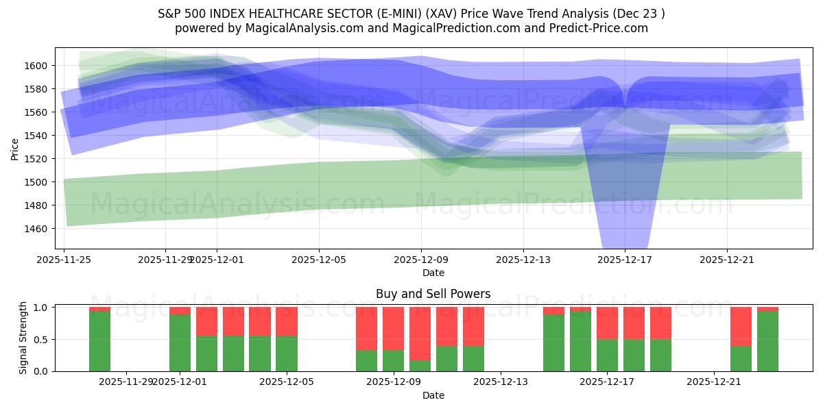  S&P 500 지수 헬스케어 부문(E-MINI) (XAV) Support and Resistance area (22 Dec) 
