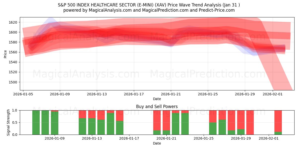  ИНДЕКС S&P 500 СЕКТОР ЗДРАВООХРАНЕНИЯ (E-MINI) (XAV) Support and Resistance area (30 Jan) 