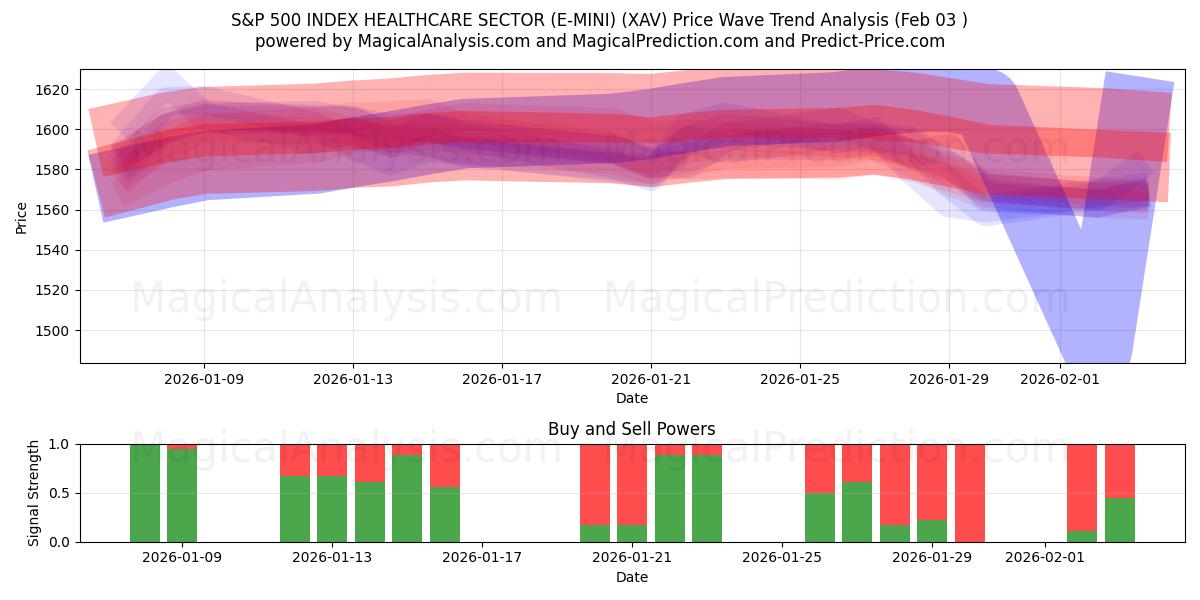  INDICE S&P 500 SETTORE SANITARIO (E-MINI) (XAV) Support and Resistance area (02 Feb) 