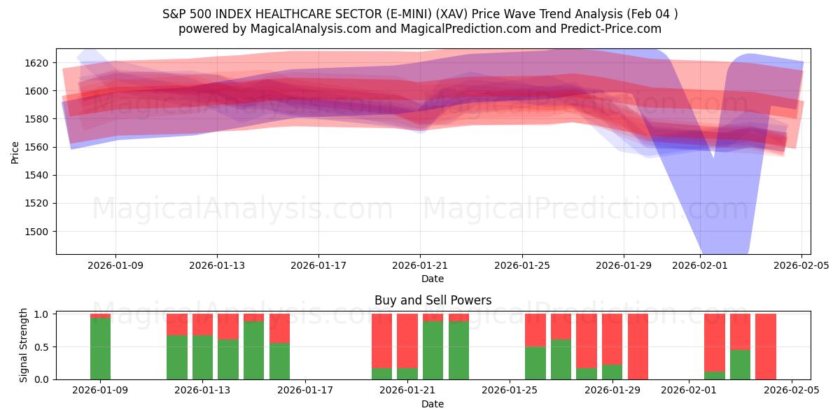  INDICE S&P 500 SECTEUR DE LA SANTÉ (E-MINI) (XAV) Support and Resistance area (03 Feb) 