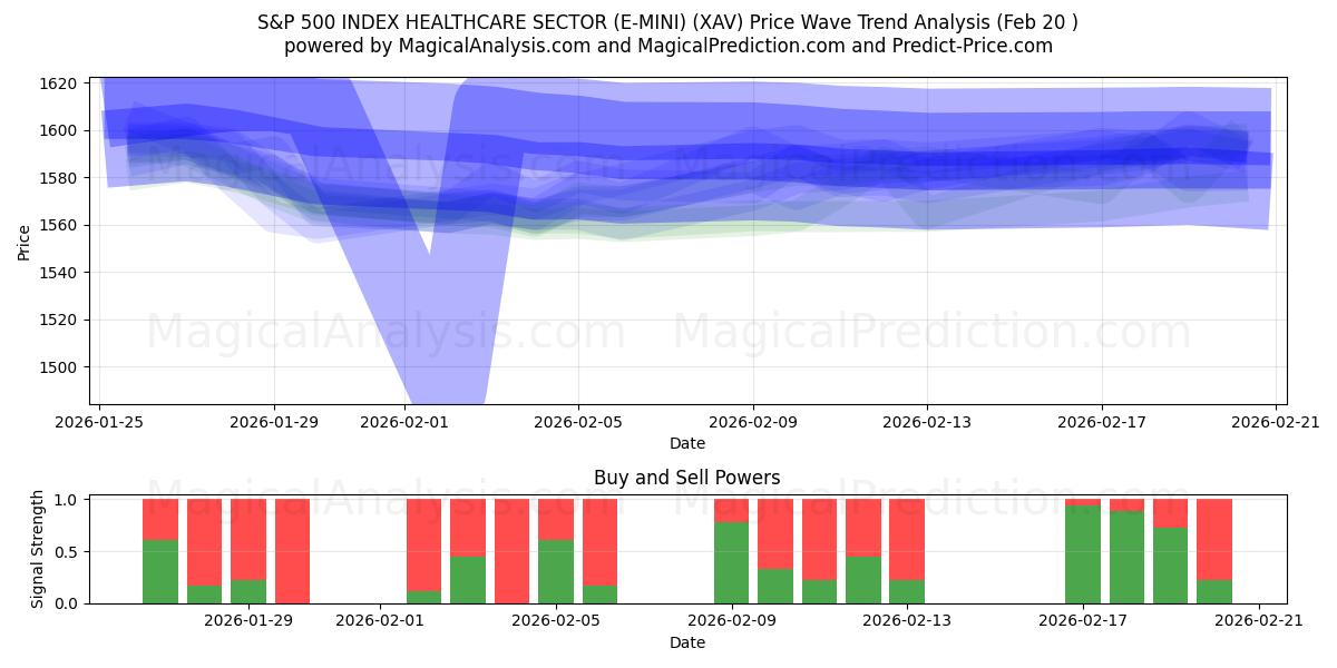  ИНДЕКС S&P 500 СЕКТОР ЗДРАВООХРАНЕНИЯ (E-MINI) (XAV) Support and Resistance area (19 Feb) 