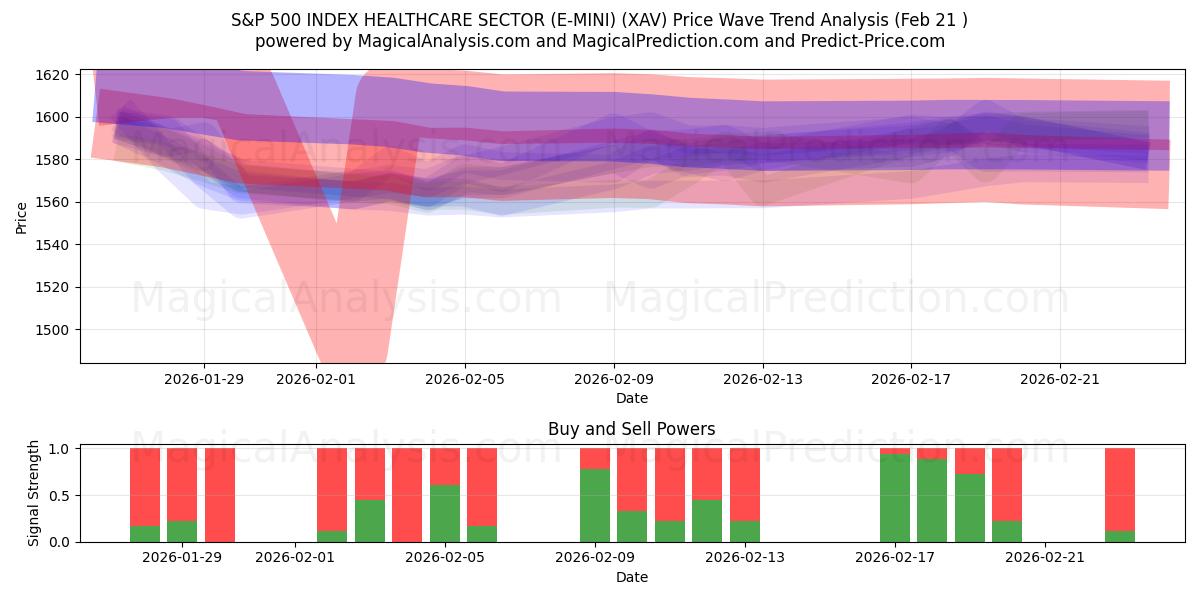  S&P 500 INDEX SUNDHEDSSEKTOR (E-MINI) (XAV) Support and Resistance area (20 Feb) 
