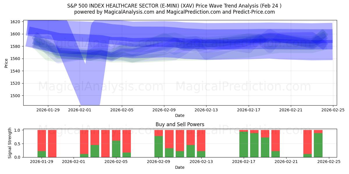  S&P 500 INDEX HELSEVEDLEGGESEKTOR (E-MINI) (XAV) Support and Resistance area (23 Feb) 