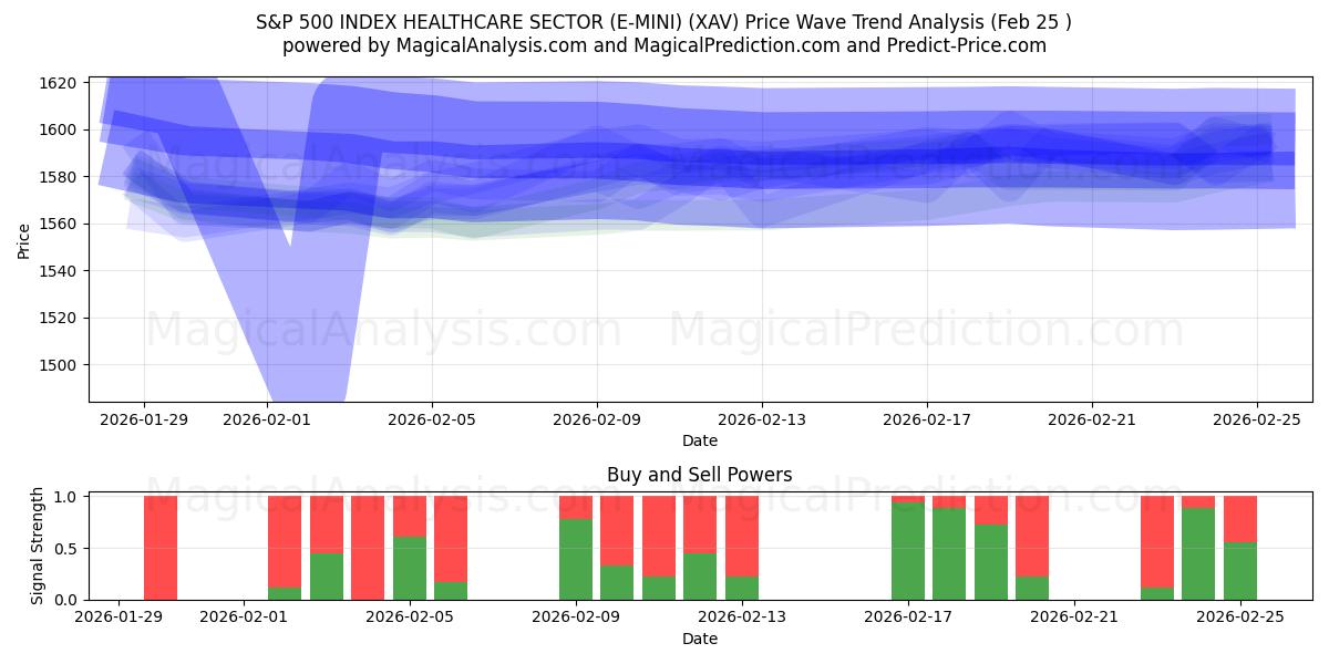  S&P 500 ENDEKSİ SAĞLIK SEKTÖRÜ (E-MINI) (XAV) Support and Resistance area (24 Feb) 