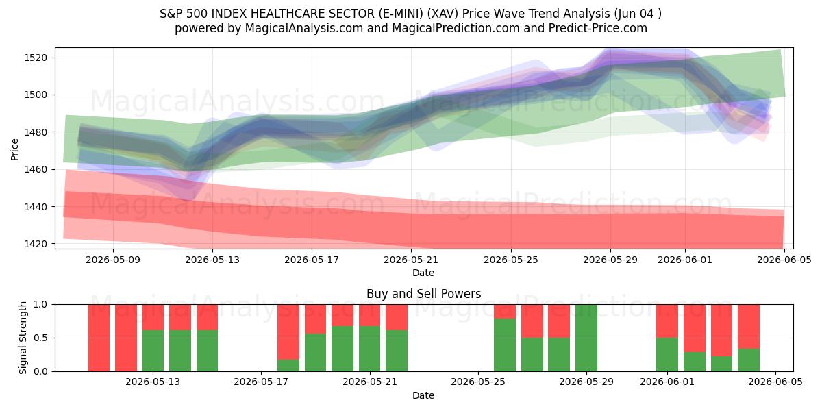  S&P 500 INDEX ZORGSECTOR (E-MINI) (XAV) Support and Resistance area (01 Jun) 