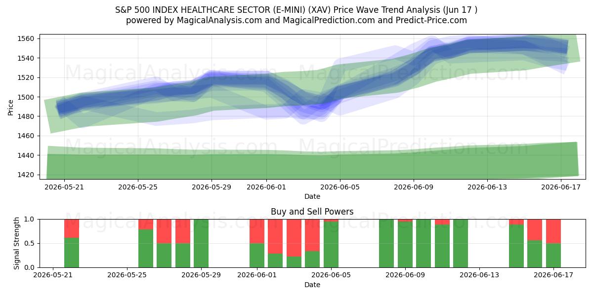  بخش مراقبت های بهداشتی شاخص S&P 500 (E-MINI) (XAV) Support and Resistance area (10 Jun) 