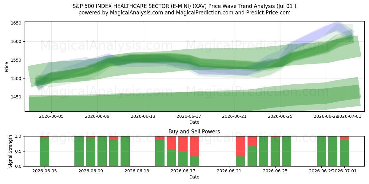  S&P 500 INDEX ZORGSECTOR (E-MINI) (XAV) Support and Resistance area (30 Jun) 