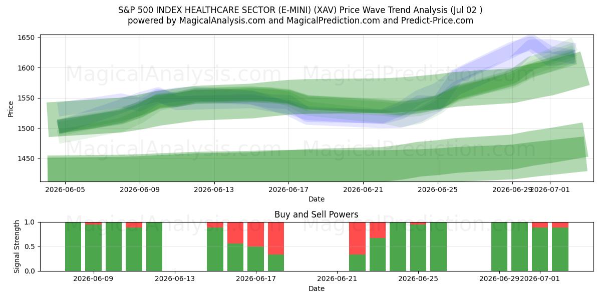  ИНДЕКС S&P 500 СЕКТОР ЗДРАВООХРАНЕНИЯ (E-MINI) (XAV) Support and Resistance area (01 Jul) 