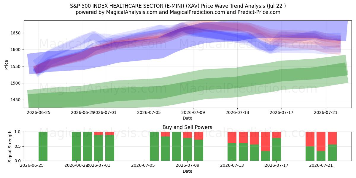  S&P 500 INDEX HEALTHCARE SECTOR (E-MINI) (XAV) Support and Resistance area (21 Jul) 