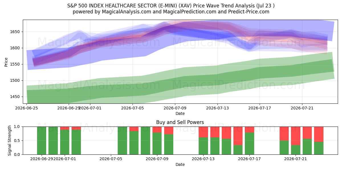  INDICE S&P 500 SECTEUR DE LA SANTÉ (E-MINI) (XAV) Support and Resistance area (22 Jul) 