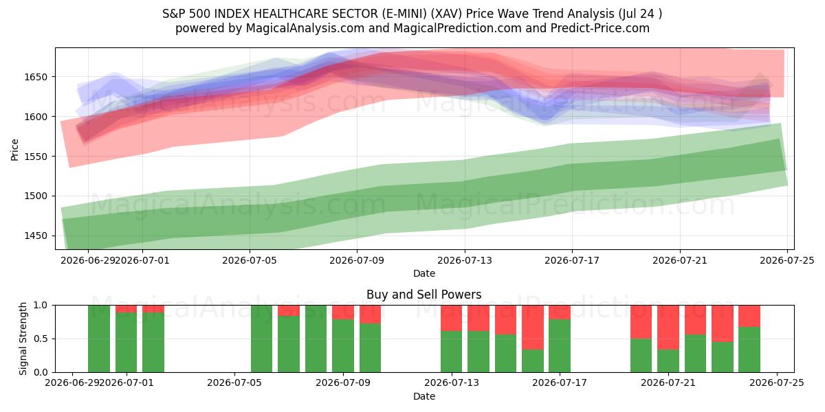 S&P 500 INDEX ZORGSECTOR (E-MINI) (XAV) Support and Resistance area (23 Jul) 