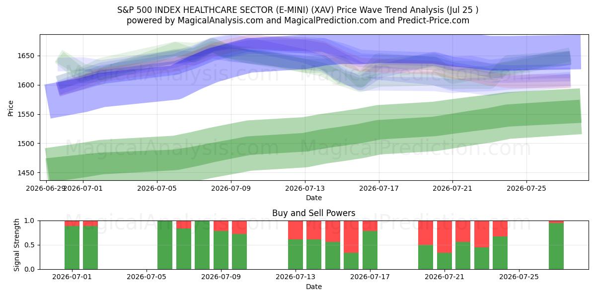  S&P 500 INDEX HELSEVEDLEGGESEKTOR (E-MINI) (XAV) Support and Resistance area (24 Jul) 