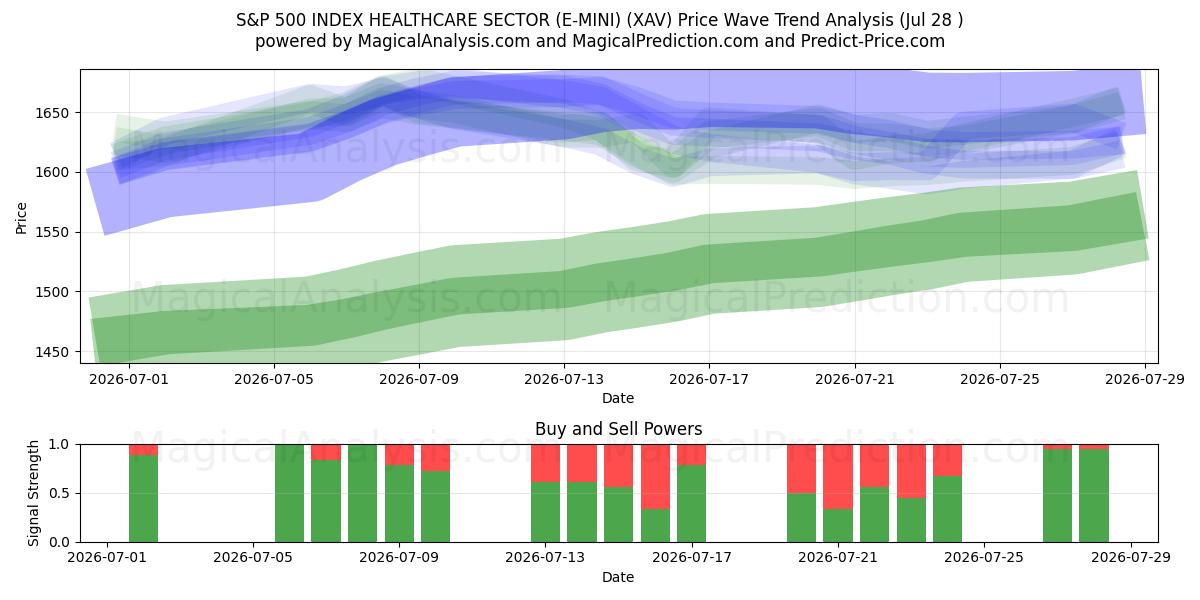  S&P 500 INDEX GESUNDHEITSSEKTOR (E-MINI) (XAV) Support and Resistance area (27 Jul) 