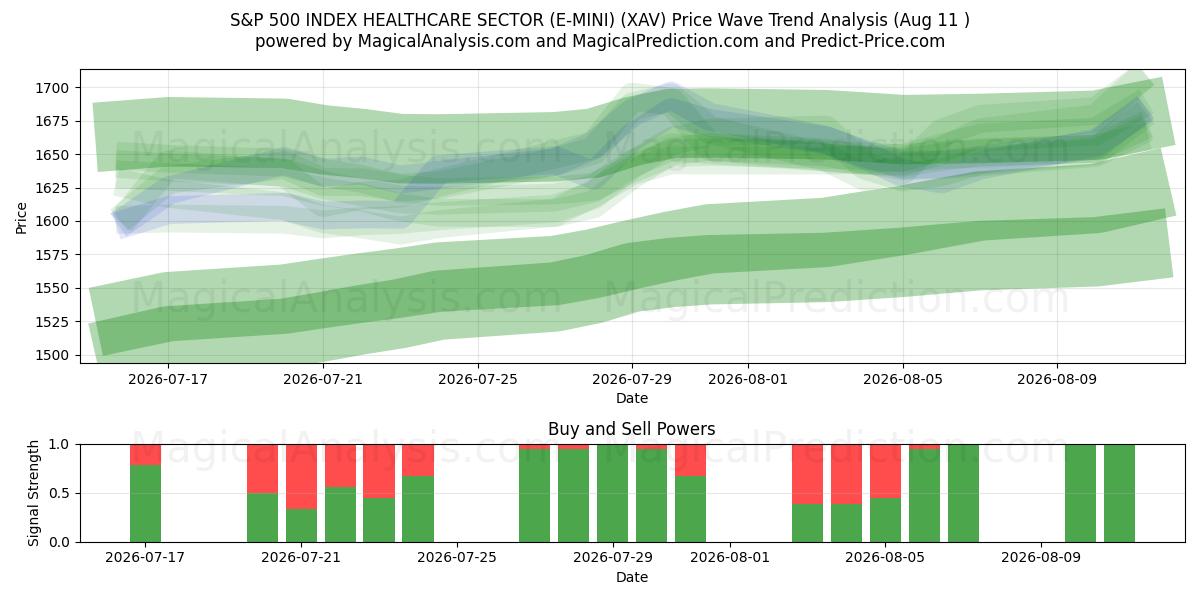  S&P 500 INDEX SJUKVÅRDSSEKTOR (E-MINI) (XAV) Support and Resistance area (10 Aug) 