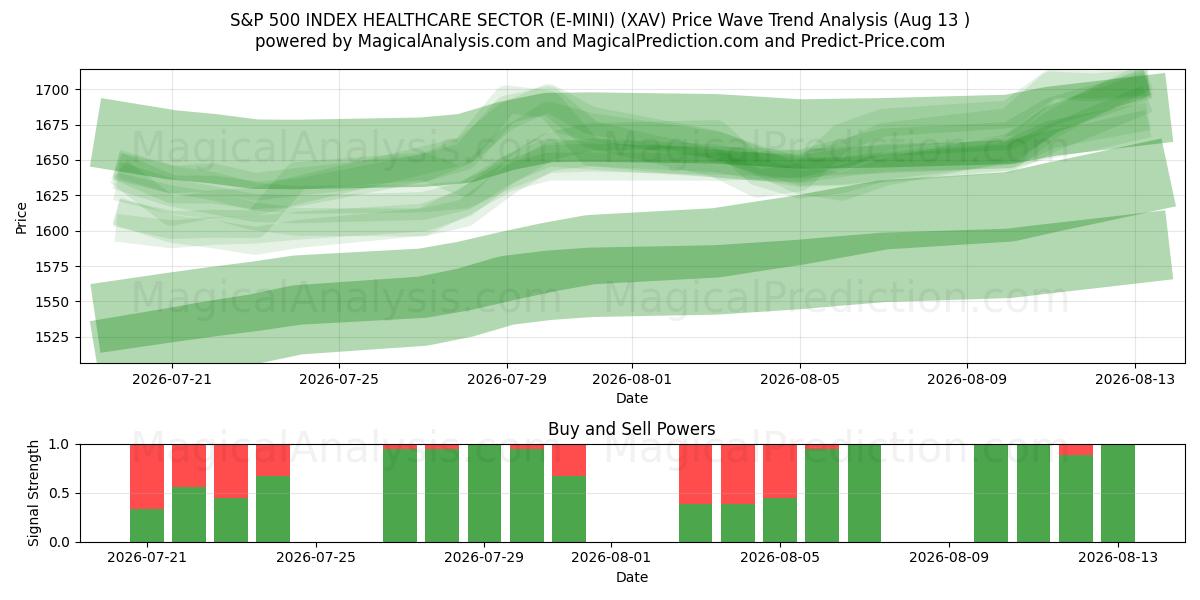  S&P 500 INDEX SJUKVÅRDSSEKTOR (E-MINI) (XAV) Support and Resistance area (12 Aug) 