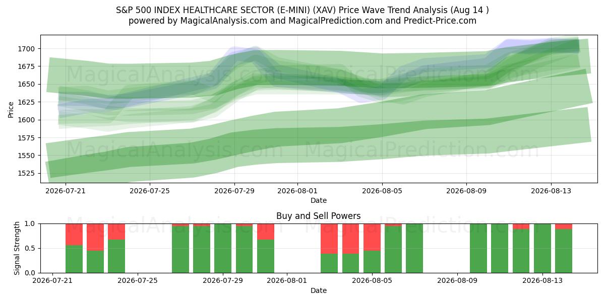  INDICE S&P 500 SECTEUR DE LA SANTÉ (E-MINI) (XAV) Support and Resistance area (13 Aug) 