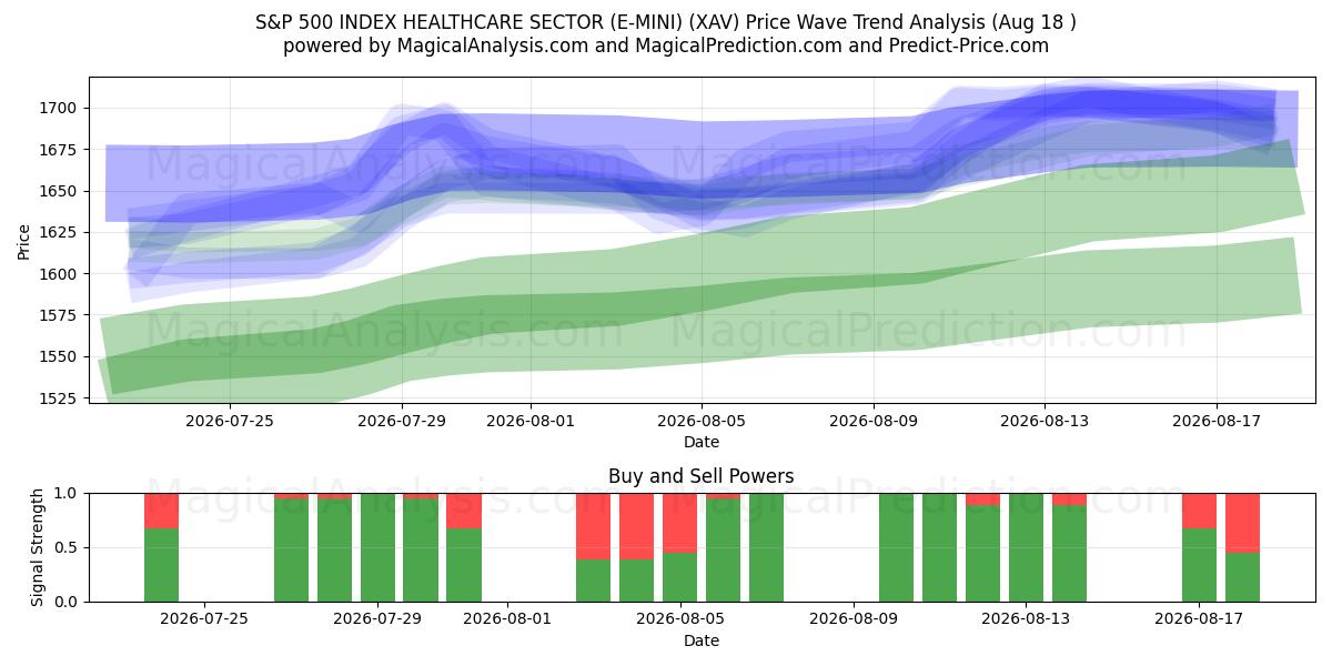  S&P 500 INDEX HELSEVEDLEGGESEKTOR (E-MINI) (XAV) Support and Resistance area (14 Aug) 