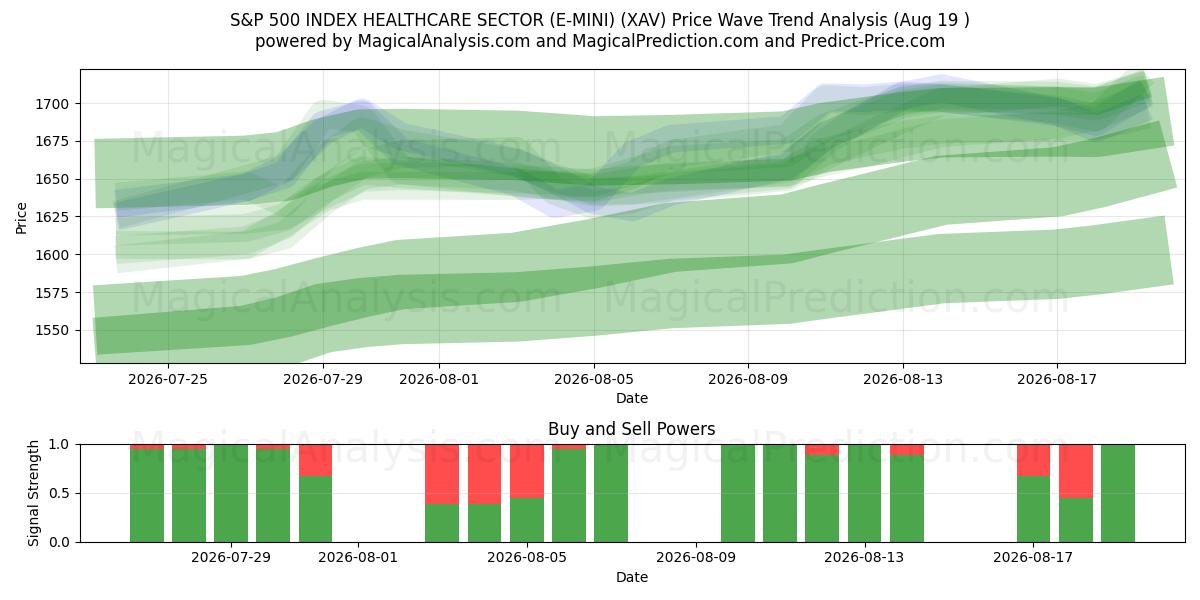  S&P 500 INDEX SUNDHEDSSEKTOR (E-MINI) (XAV) Support and Resistance area (17 Aug) 
