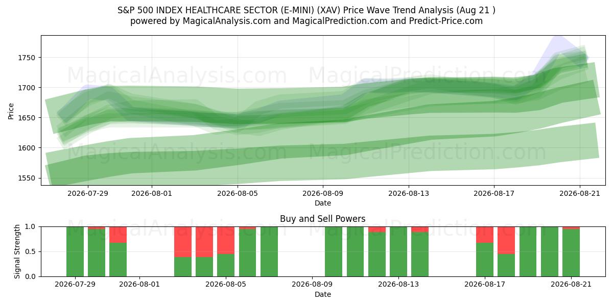  بخش مراقبت های بهداشتی شاخص S&P 500 (E-MINI) (XAV) Support and Resistance area (19 Aug) 