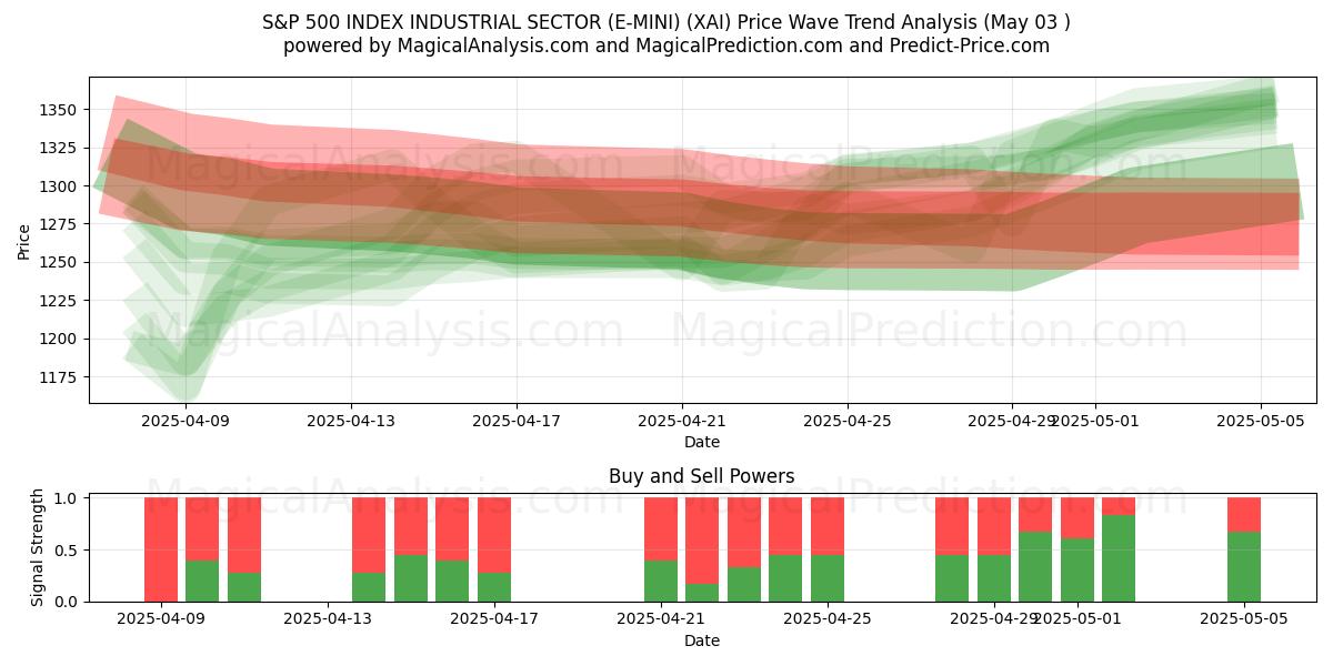 INDICE S&P 500 SETTORE INDUSTRIALE (E-MINI) (XAI) Support and Resistance area (03 May) INDICE S&P 500 SETTORE INDUSTRIALE (E-MINI) (XAI) Support and Resistance area (03 May)