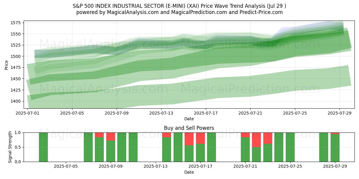  S&P 500 指数産業セクター (E-MINI) (XAI) Support and Resistance area (28 Jul) 