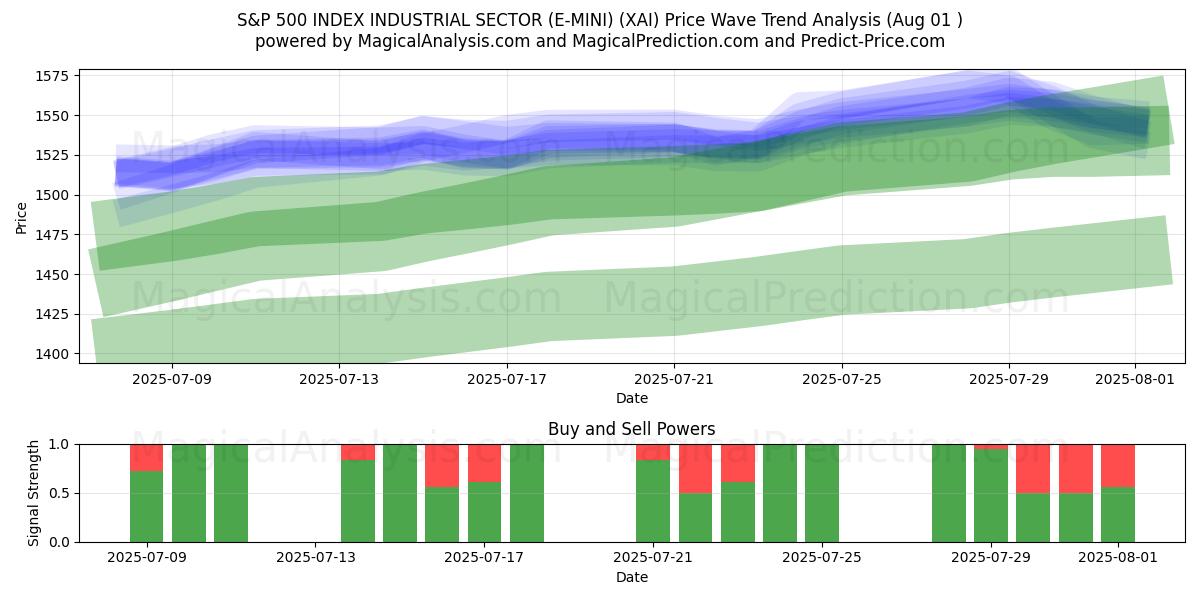  مؤشر S&P 500 للقطاع الصناعي (E-MINI) (XAI) Support and Resistance area (31 Jul) 