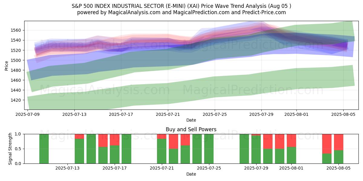  S&P 500 INDEX INDUSTRIËLE SECTOR (E-MINI) (XAI) Support and Resistance area (04 Aug) 