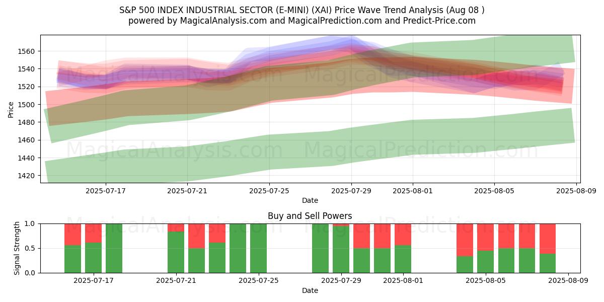  SETOR INDUSTRIAL DO ÍNDICE S&P 500 (E-MINI) (XAI) Support and Resistance area (07 Aug) 