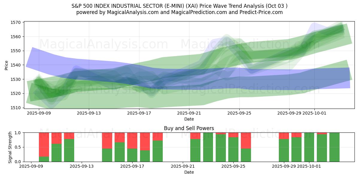  ИНДЕКС S&P 500 ПРОМЫШЛЕННЫЙ СЕКТОР (E-MINI) (XAI) Support and Resistance area (30 Sep) 