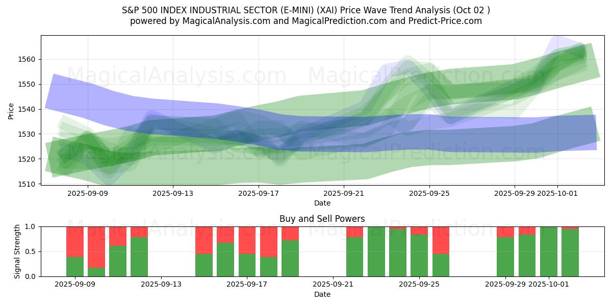  S&P 500 INDEX INDUSTRIESEKTOR (E-MINI) (XAI) Support and Resistance area (01 Oct) 