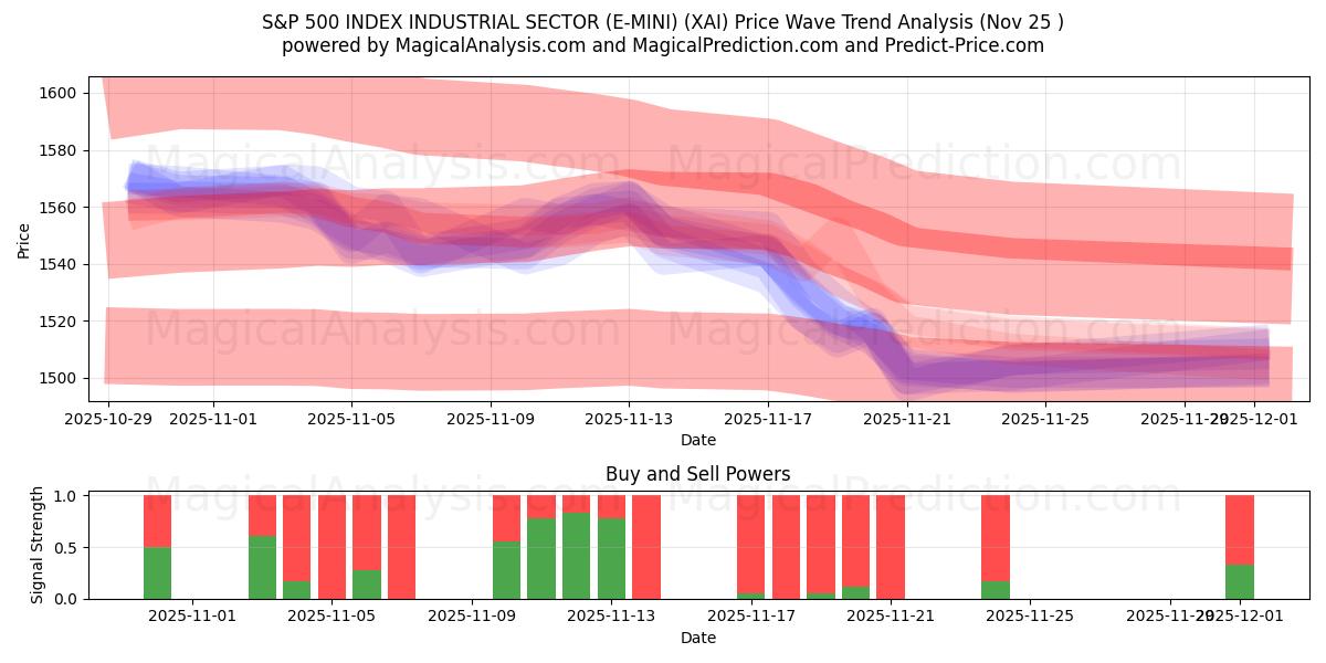  ÍNDICE S&P 500 SECTOR INDUSTRIAL (E-MINI) (XAI) Support and Resistance area (24 Nov) 