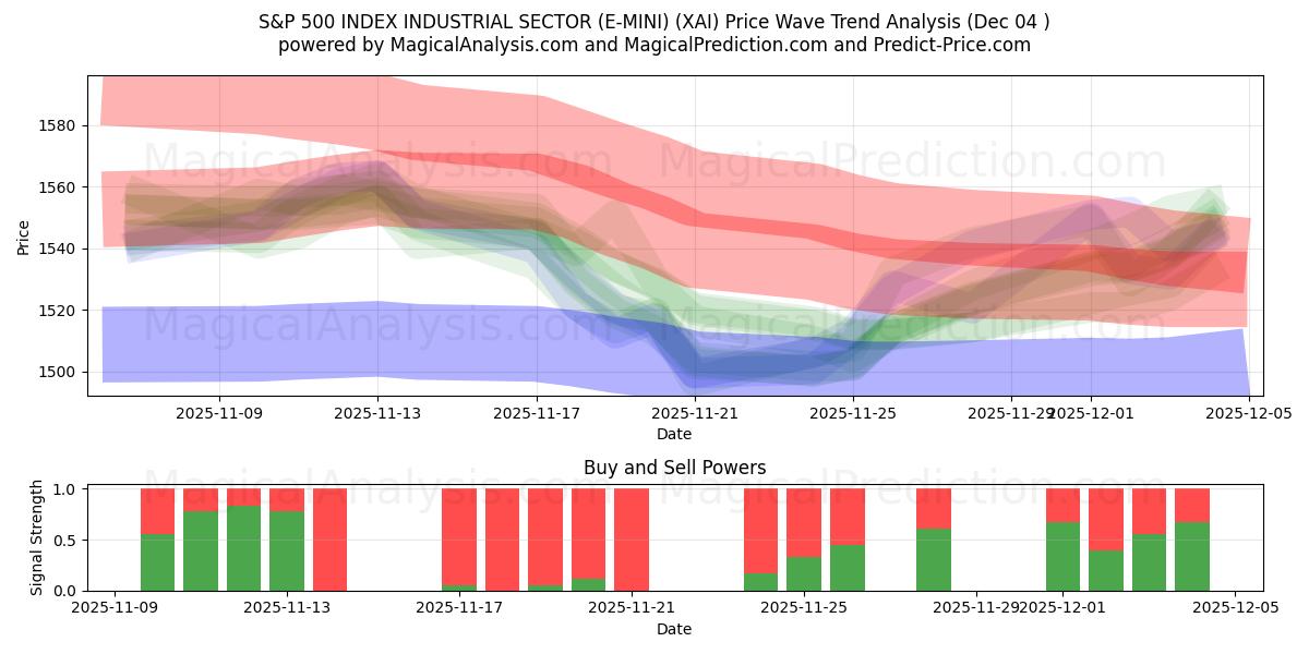  एस एंड पी 500 इंडेक्स औद्योगिक क्षेत्र (ई-मिनी) (XAI) Support and Resistance area (03 Dec) 