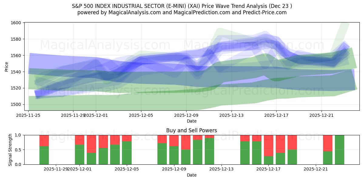  S&P 500 INDEX INDUSTRIESEKTOR (E-MINI) (XAI) Support and Resistance area (22 Dec) 