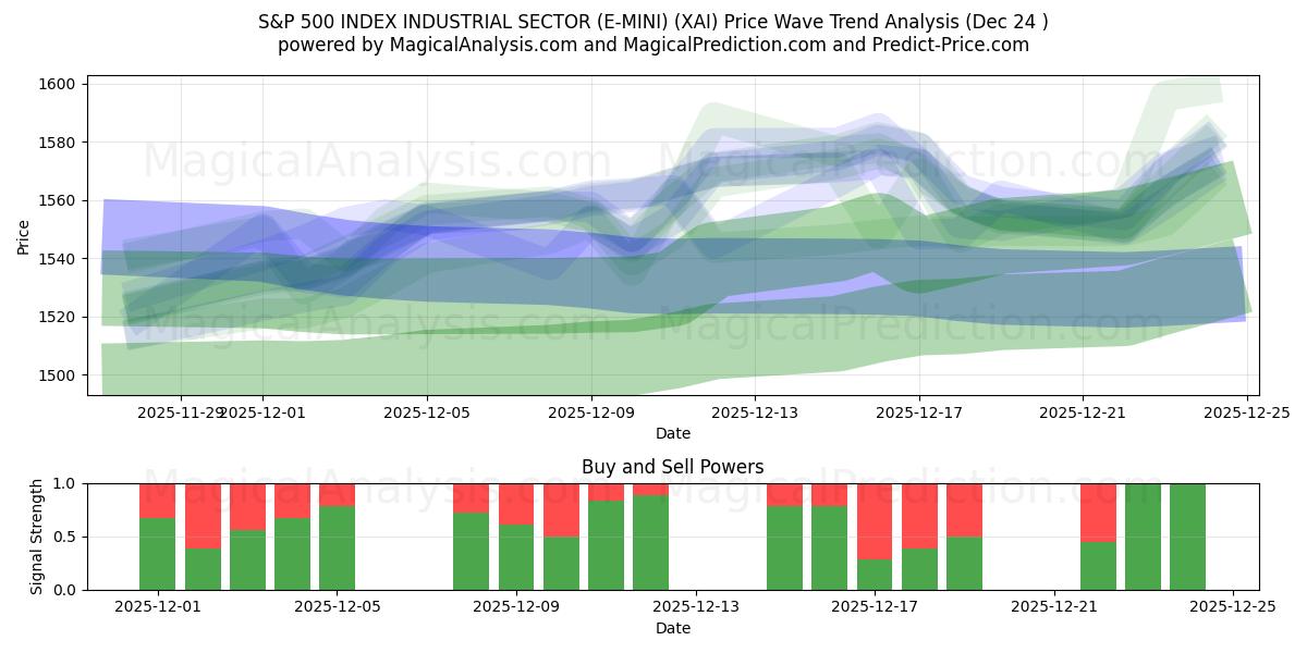  S&P 500 INDEX INDUSTRISEKTOR (E-MINI) (XAI) Support and Resistance area (23 Dec) 