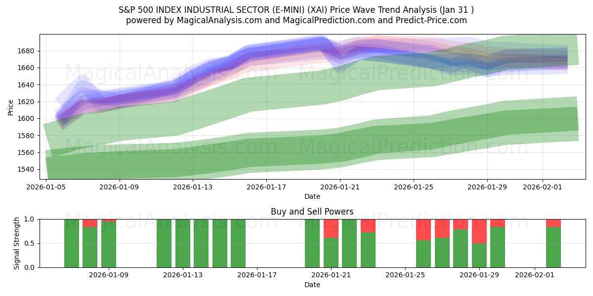  ÍNDICE S&P 500 SECTOR INDUSTRIAL (E-MINI) (XAI) Support and Resistance area (30 Jan) 