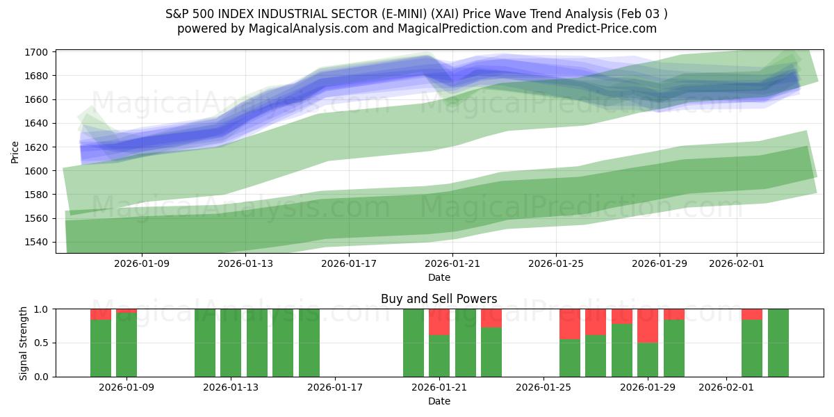  S&P 500 INDEX INDUSTRIAL SECTOR (E-MINI) (XAI) Support and Resistance area (02 Feb) 