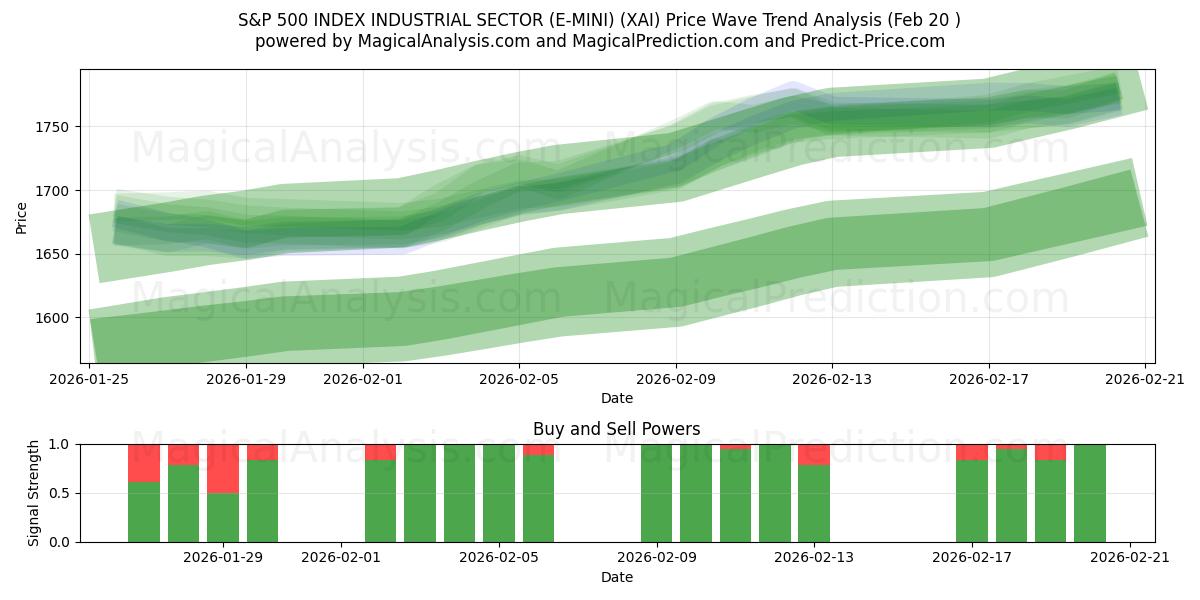 ÍNDICE S&P 500 SECTOR INDUSTRIAL (E-MINI) (XAI) Support and Resistance area (19 Feb) 