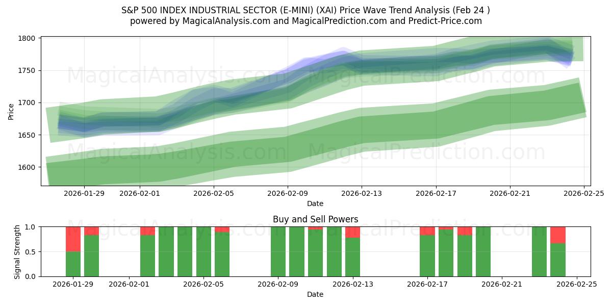  S&P 500 INDEX INDUSTRIËLE SECTOR (E-MINI) (XAI) Support and Resistance area (23 Feb) 