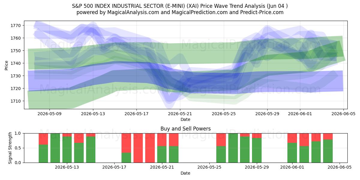  S&P 500 INDEX SECTOR INDUSTRIAL SECTOR (E-MINI) (XAI) Support and Resistance area (03 Jun) 